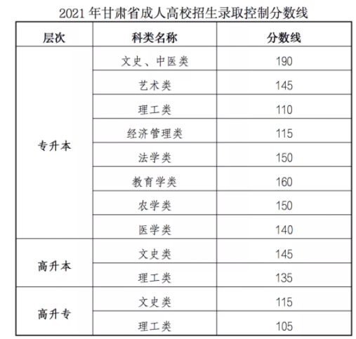 2021年甘肃成人高考录取分数线(图2)