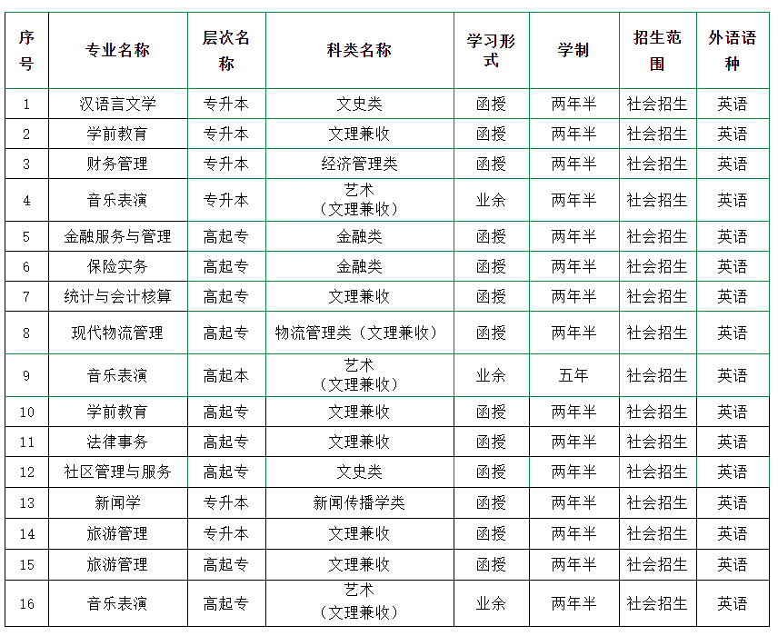 甘肃兰州文理学院成人高考招生专业及报考条件