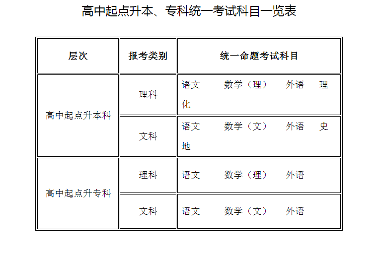 高中起点升本、专科统一考试科目一览表