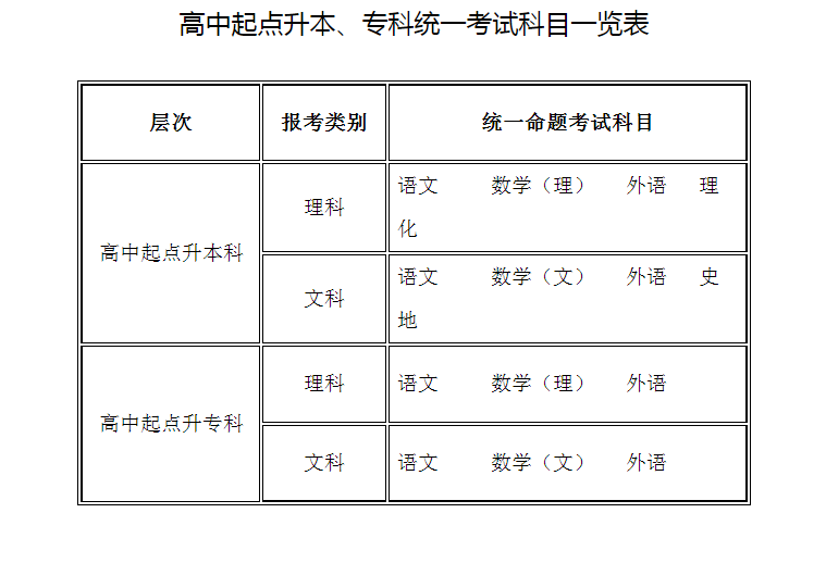 2022年甘肃省成人高校招生统一考试时间表